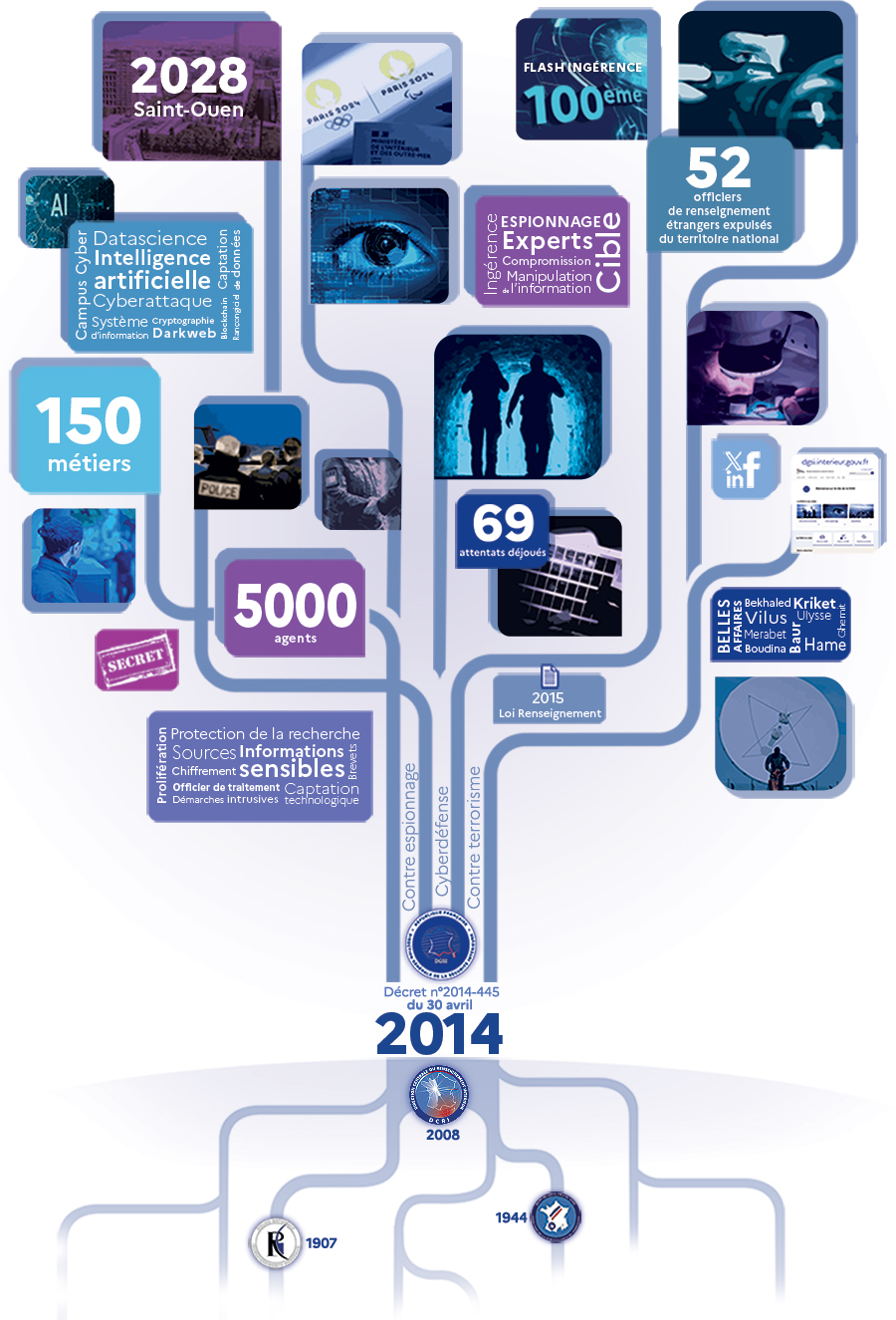 La DGSI fête ses 10 ans d'existence : infographie sous forme d'arbre reprenant les chiffres et images clés